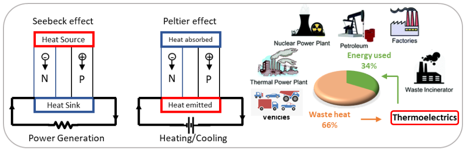 Thermoelectric module